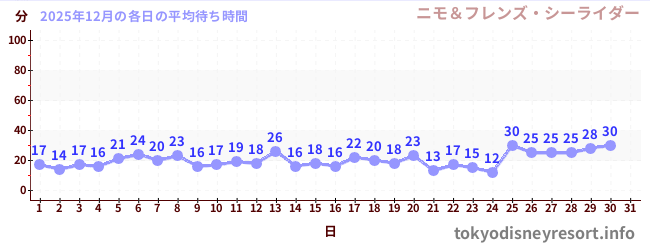 今月の待ち時間グラフ