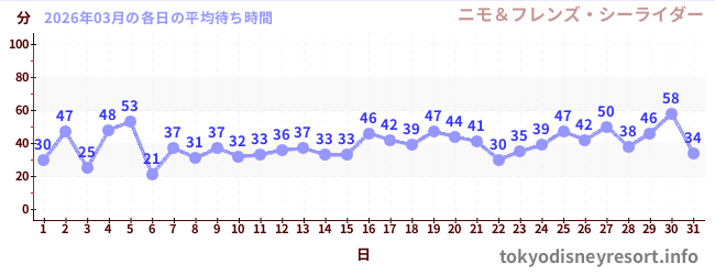 先月の待ち時間グラフ