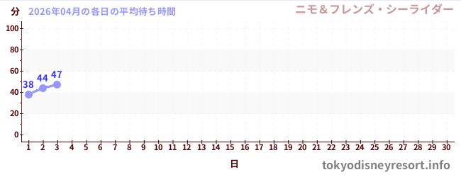 今月の待ち時間グラフ