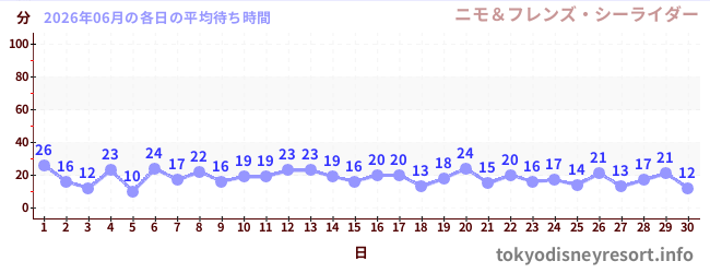 先月の待ち時間グラフ