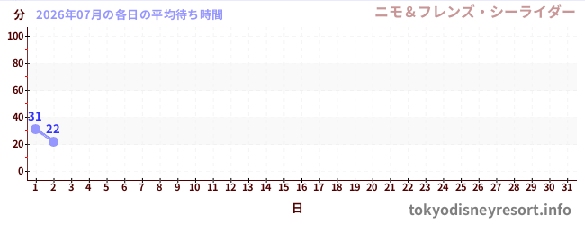 今月の待ち時間グラフ