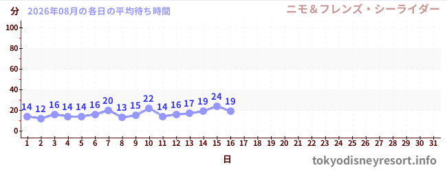 今月の待ち時間グラフ