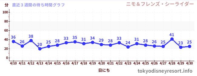 直近3週間の待ち時間グラフ