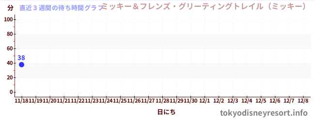 直近3週間の待ち時間グラフ