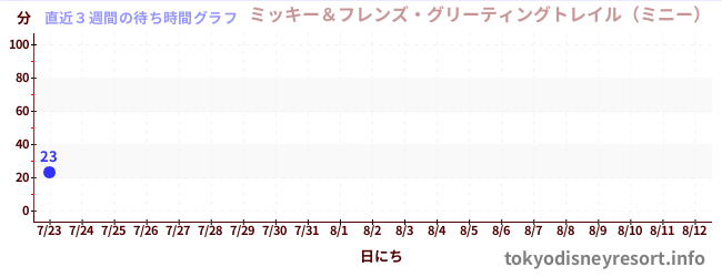 直近3週間の待ち時間グラフ