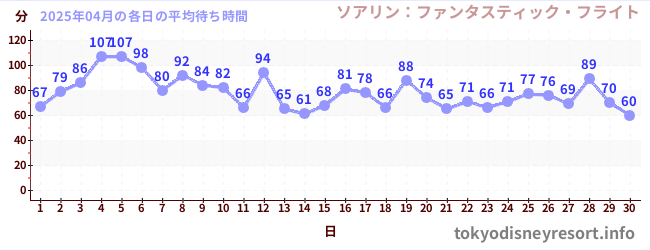 先月の待ち時間グラフ