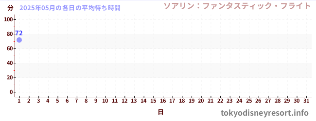 今月の待ち時間グラフ