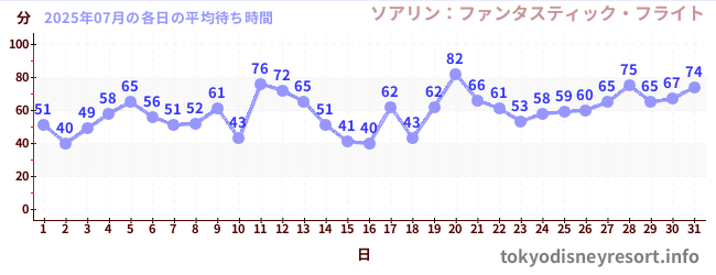 先月の待ち時間グラフ