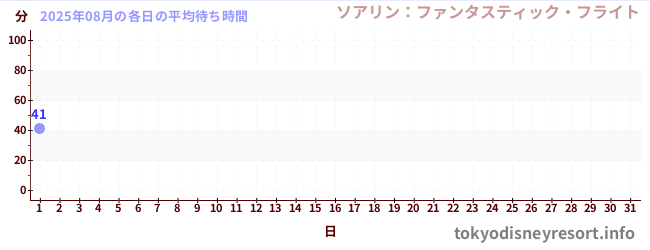 今月の待ち時間グラフ