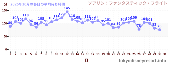 先月の待ち時間グラフ