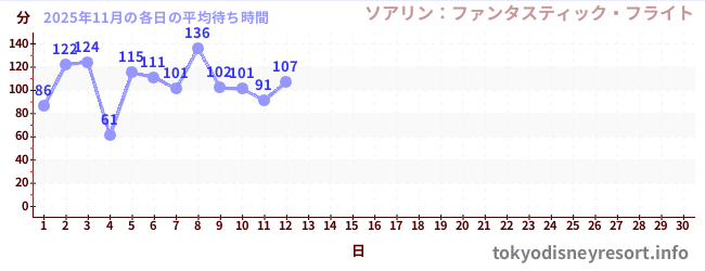 今月の待ち時間グラフ