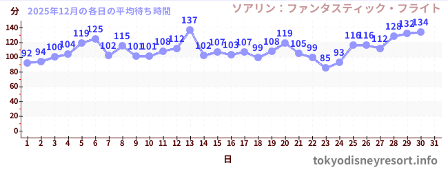 今月の待ち時間グラフ