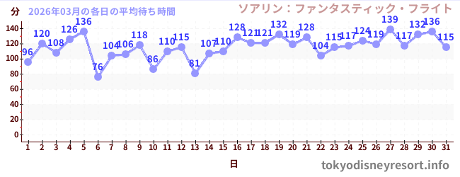 先月の待ち時間グラフ