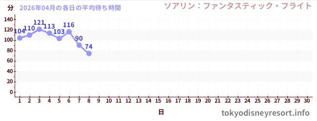 今月の待ち時間グラフ