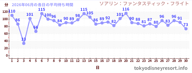 先月の待ち時間グラフ