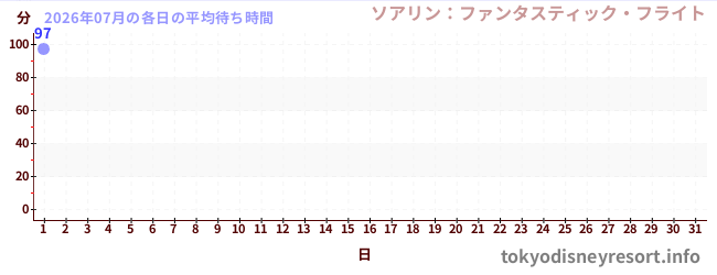 今月の待ち時間グラフ