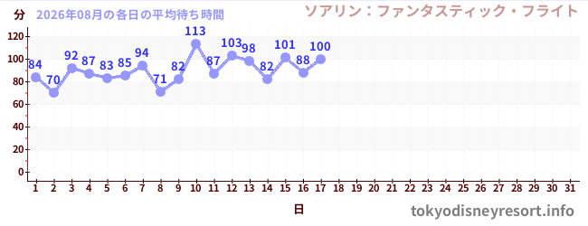 今月の待ち時間グラフ