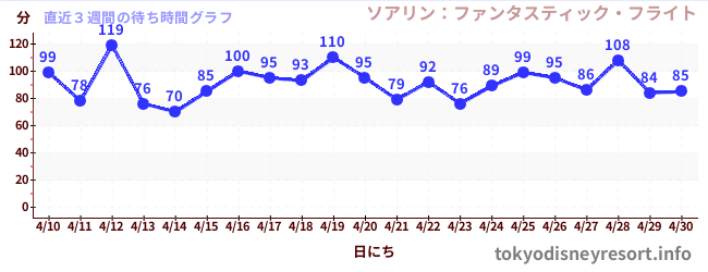 直近3週間の待ち時間グラフ