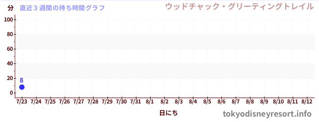 直近3週間の待ち時間グラフ