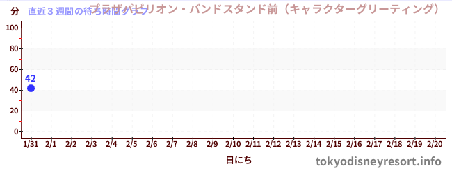 直近3週間の待ち時間グラフ