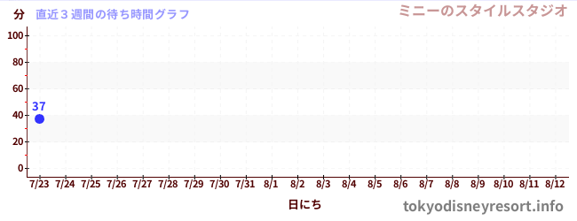 直近3週間の待ち時間グラフ