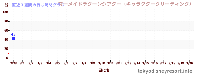 直近3週間の待ち時間グラフ