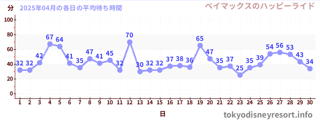 先月の待ち時間グラフ