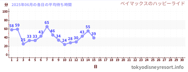 今月の待ち時間グラフ
