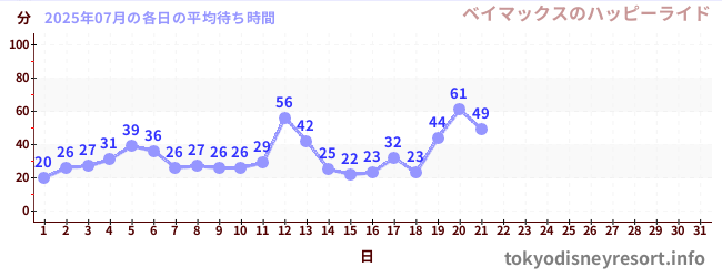 今月の待ち時間グラフ