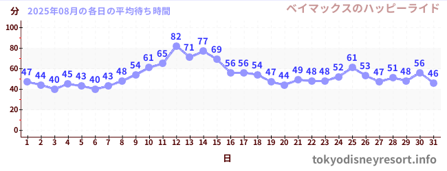 先月の待ち時間グラフ