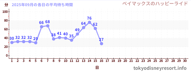 今月の待ち時間グラフ
