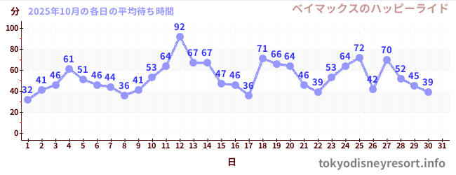 先月の待ち時間グラフ