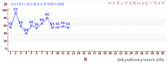 今月の待ち時間グラフ
