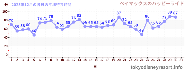 今月の待ち時間グラフ