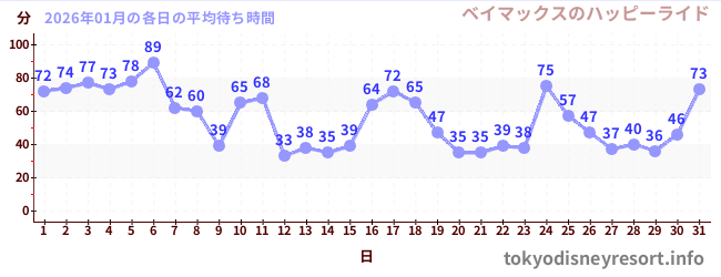 先月の待ち時間グラフ