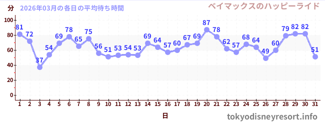 先月の待ち時間グラフ