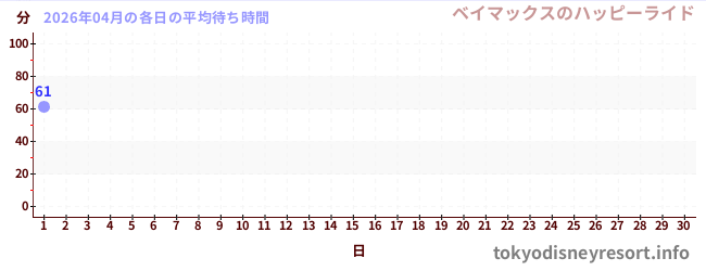 今月の待ち時間グラフ