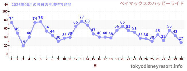 先月の待ち時間グラフ