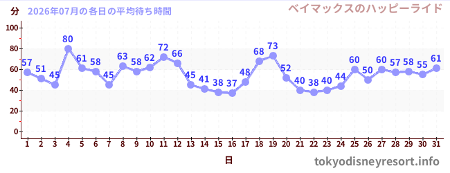 先月の待ち時間グラフ