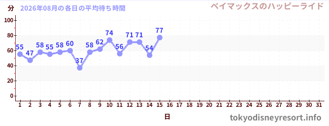 今月の待ち時間グラフ