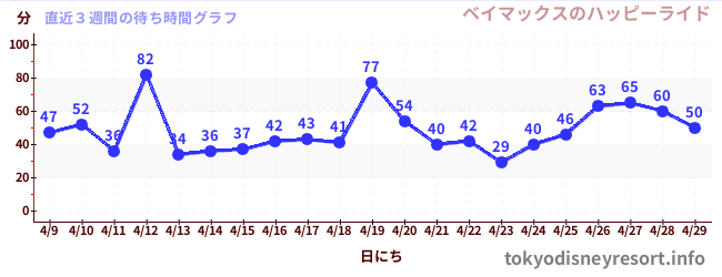 直近3週間の待ち時間グラフ