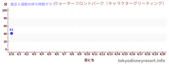 直近3週間の待ち時間グラフ