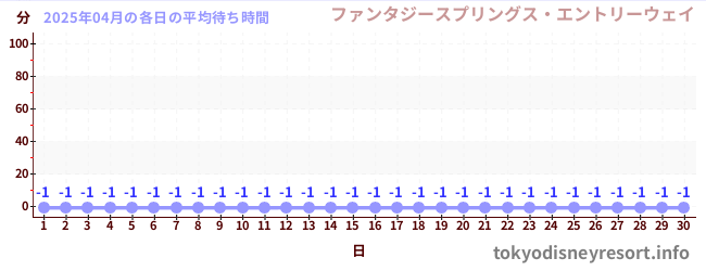 先月の待ち時間グラフ