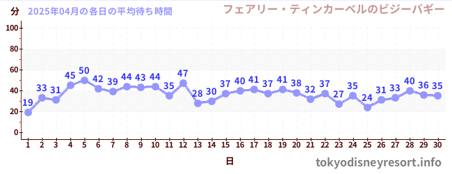 先月の待ち時間グラフ