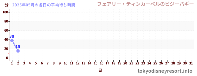 今月の待ち時間グラフ