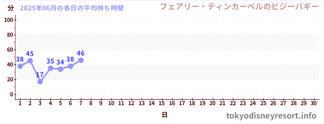 今月の待ち時間グラフ