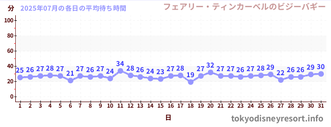 先月の待ち時間グラフ