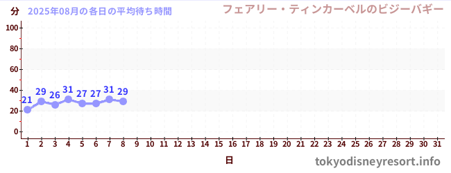 今月の待ち時間グラフ