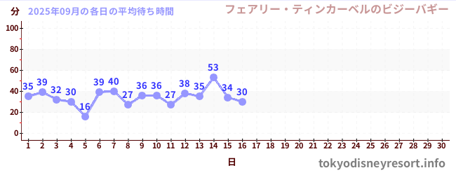 今月の待ち時間グラフ