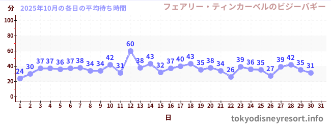 先月の待ち時間グラフ